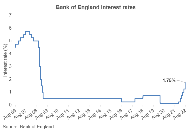 Graph showing BoE interest rates